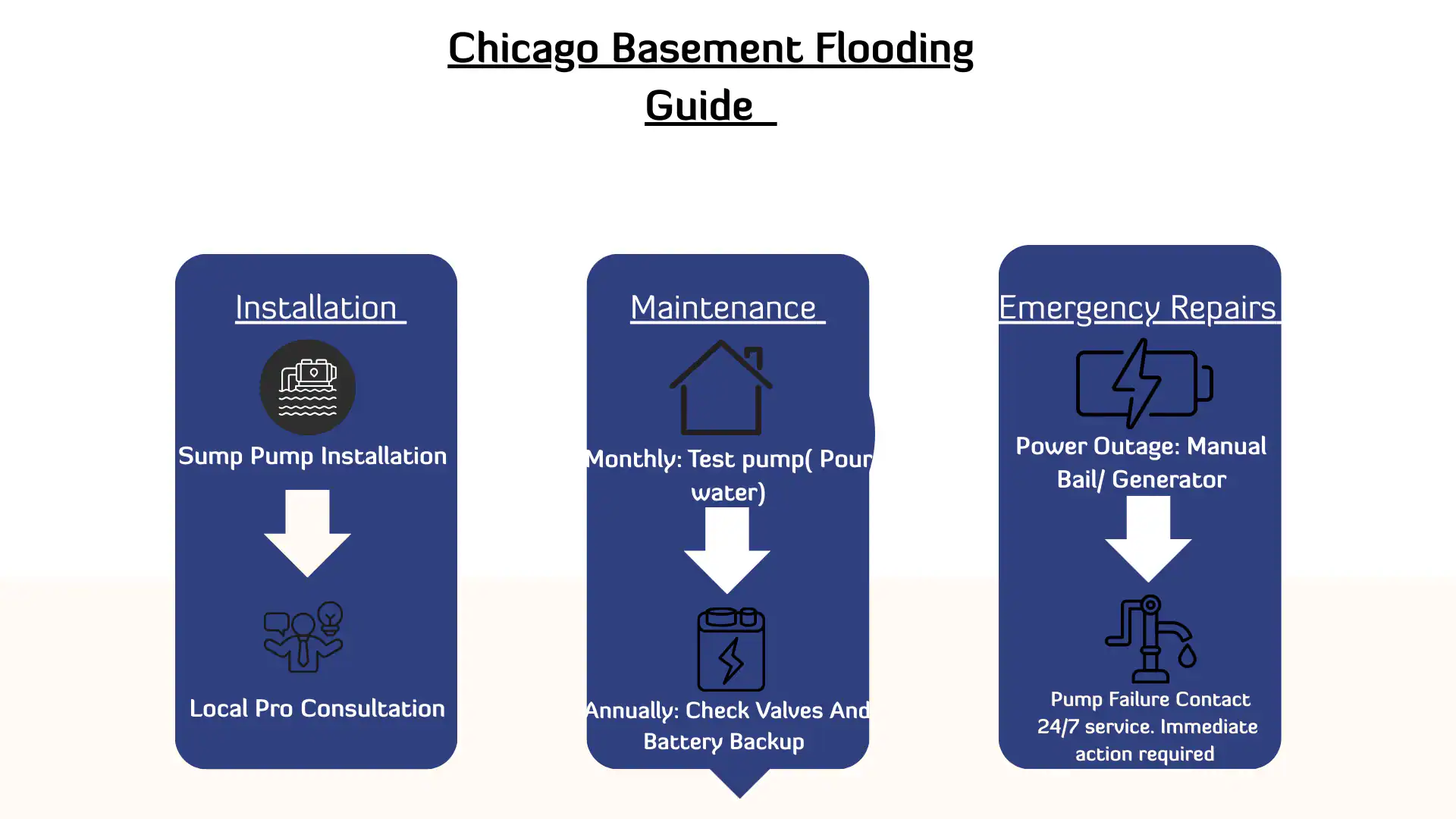 Chicago Basement Flooding Guide with three sections: Installation (sump pump installation, local pro consultation), Maintenance (test pump monthly, check valves and backup annually), and Emergency Repairs (manual bail, generator, 24/7 service).